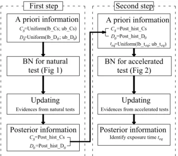 Figure 2: BN configuration for accelerated test If  there  is  no  priori  information  about  the  parameters  C s ,  D,  and  t eq ,  we  can  assume  that  they follow uniform distributions in given ranges  (Bastidas-Arteaga  et  al