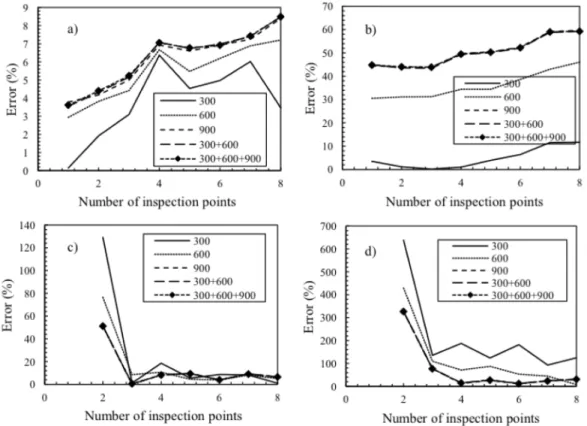 Table 2: Theoretical values of parameters to identify  Parameter  Distribution  Mean  COV 