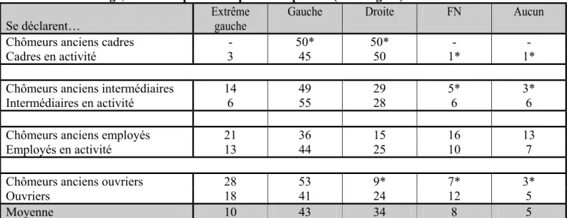 Tableau 6 : Chômage, activité et proximité partisane précise (% en lignes)  Se déclarent… 