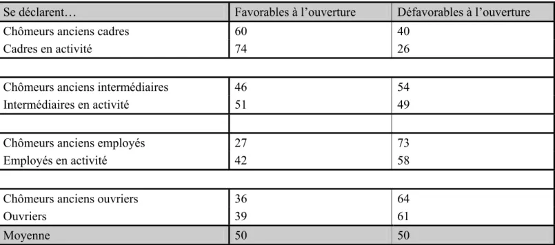 Tableau 9: Chômage, activité et attitudes face à l’ouverture de la France (% en lignes) 