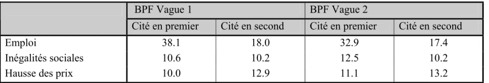 Tableau 11 : Les trois problèmes préoccupant le plus les Français (% en colonnes) 