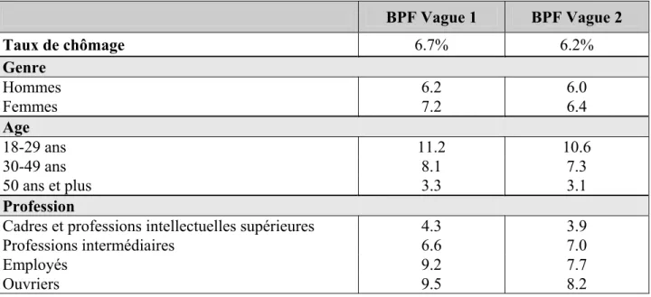 Tableau 2 : La sociologie des chômeurs dans les données du Baromètre Politique Français  BPF Vague 1  BPF Vague 2  Taux de chômage  6.7% 6.2%  Genre  Hommes 6.2  6.0  Femmes 7.2  6.4  Age  18-29 ans  11.2  10.6  30-49 ans  8.1  7.3  50 ans et plus  3.3  3.