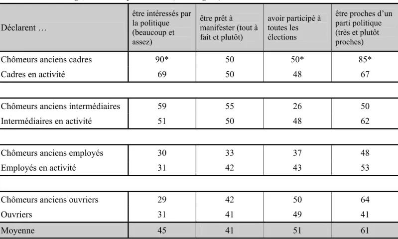 Tableau 3 : Chômage, activité et politisation (% en lignes) 