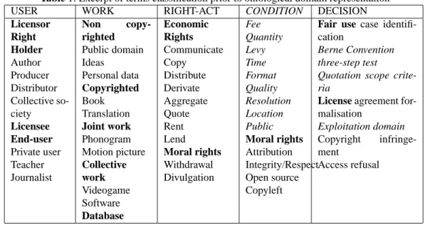 Table 1: Excerpt of terms classification prior to ontological domain representation