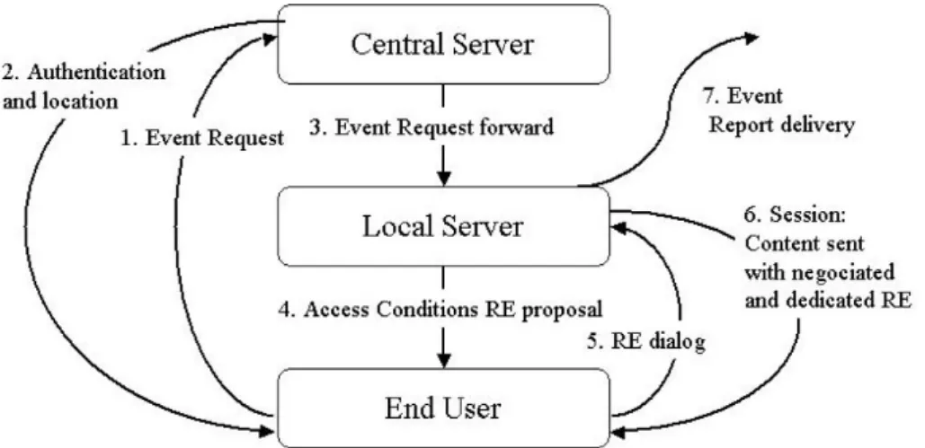 Figure 1: Proposed IPMP architecture enabling Rights Expressions (RE) dialog.