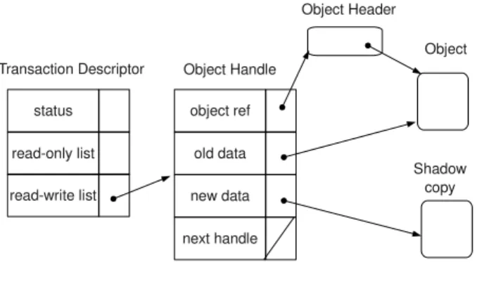 Fig. 1. Fraser’s STM data structures