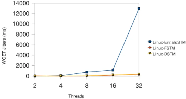 Fig. 3. STMs scalability under LITMUS RT