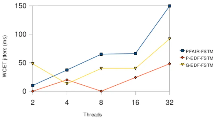 Fig. 6. FSTM vs RT-STM