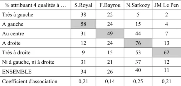 Tableau 4 : Pourcentages de répondants attribuant 4 qualités aux personnalités,  selon l'auto  positionnement sur une échelle gauche/droite