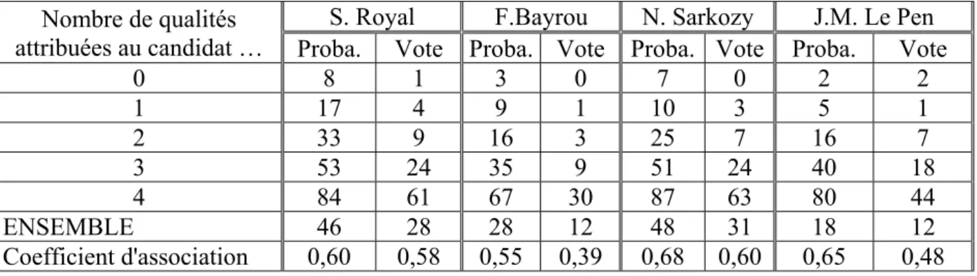 Tableau 6 : Probabilités et intentions de  vote selon les qualités accordées (exemple : parmi ceux qui  accordent 4 qualités à S.Royal,  84 % déclarent &#34;probable&#34; un vote pour elle et 61 % émettent une intentions  de vote à son égard)   