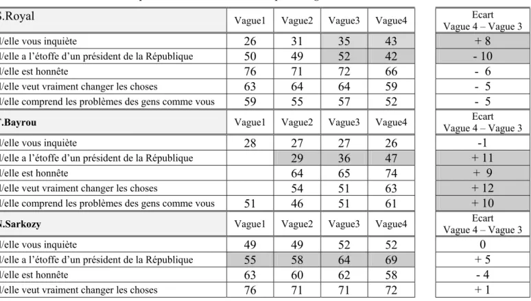 Tableau 9 Evolution des qualités des candidats dans les quatre vagues du Baromètre   