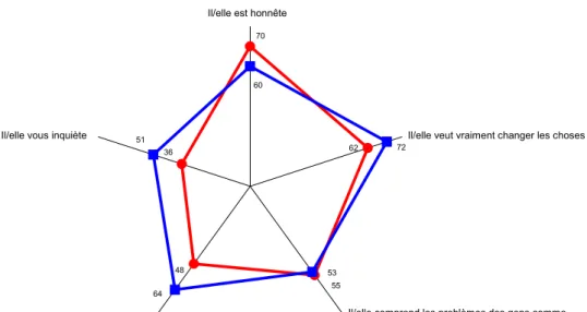 Graphique 1 : Qualités de S.Royal, N.Sarkozy, F.Bayrou, J.MLe Pen (cumul des 4 vagues)  