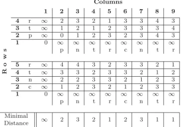Figure 3.2: Multiple words edit distance example