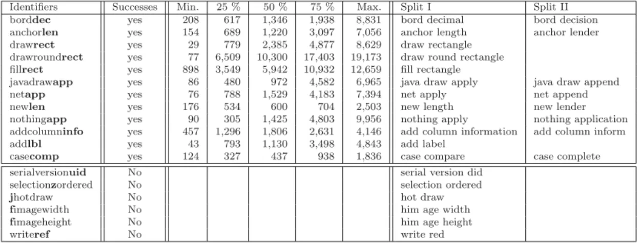 Table 4.4: JHotDraw: results and statistics for selected identiﬁers in ten splits at- at-tempts