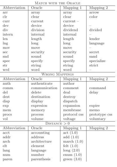 Table 6.5: Examples of correct and wrong abbreviations