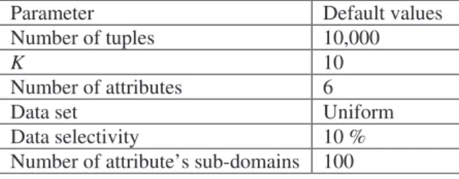 Table 1.  Default setting of experimental parameters 