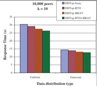 Figure 7. Response time vs. number of attribute’s  sub-domains  10,000 peers k=10 050010001500200025003000 50 150 250 350 450 550 650 750 Number of attribute's sub-domains