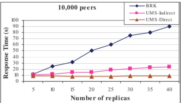 Figure 6. Response time vs. number of peers  Simulation Results 0369121518 212427 2000 4000 6000 8000 10000 Number of peersResponse Time (s) BRK UMS-Ind irectUMS-Direct
