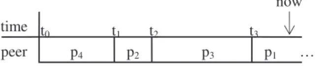 Figure 1. Example of peers’ responsibilities  In the DHT, there is a lookup service that can locate  rsp(k,h)  efficiently