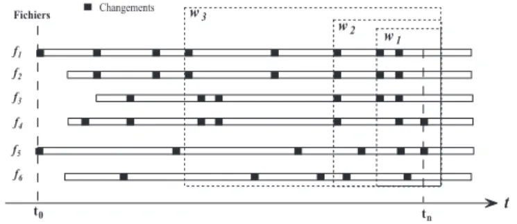 Fig. 2.1 – Changements d’´ el´ ements f dans le temps (source [9])