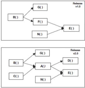 Fig. 2.2 – Un exemple de changement des appels de m´ethodes (source [37]) Xing et al. [41] proposent un algorithme nomm´e UML-Diff pour apparier diff´erentes versions d’un programme en utilisant plusieurs m´etriques de classes