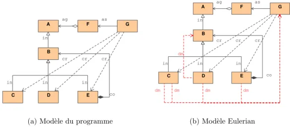 Fig. 4.1 – Un exemple de g´enome du niveau conceptuel d’un program (source [18]).