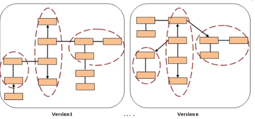 Fig. 4.2 – Un exemple d’homologie dans l’architecture d’une programme : il existe trois micro-architectures stables, elles sont encercl´ees par des ovales.
