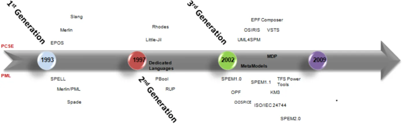 Fig. 1. Evolution of MPLs and PCSEs