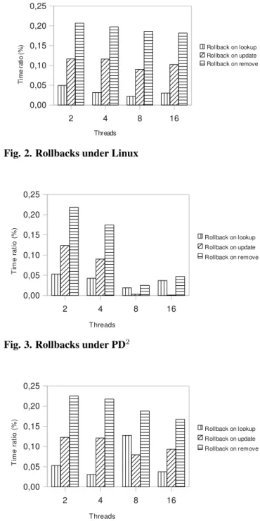 Fig. 4. Rollbacks under G-EDF