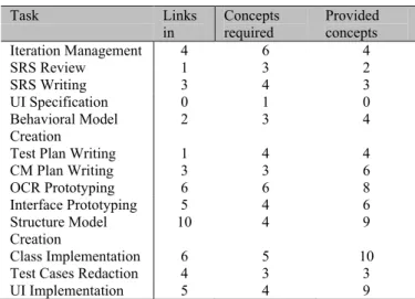 Table 1 summarizes quantitatively the concept mapping for all  tasks  within  process,  number  of  SPEM  elements  linked  to  each  task,  number  of  concepts  required  to  carry  out  the  task  and  number of concepts provided by the elements linked 