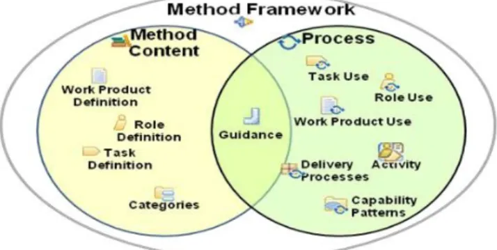 Figure  1  shows  the  synthesis  of  the  two  most  interesting  packages  for  us:  The  Method  Content  and  Process  packages