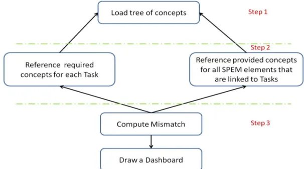 Figure  3  depicts  the  approach  of  dashboard  building  aiming  at  visualize the mismatch between the knowledge required to carry  out situational task and other SPEM elements (e.g