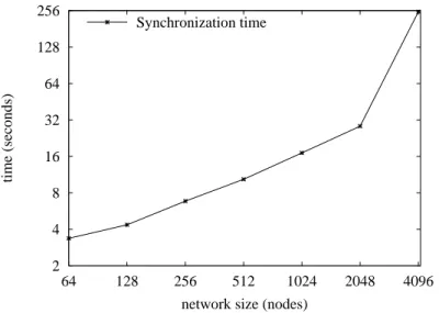 Fig. 5. Synchronization algorithm evaluation