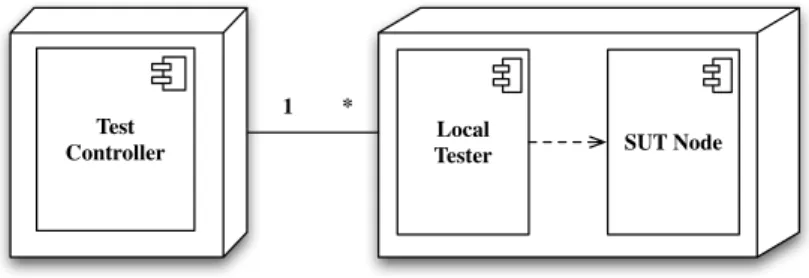 Fig. 1. Typical Centralized Tester Architecture