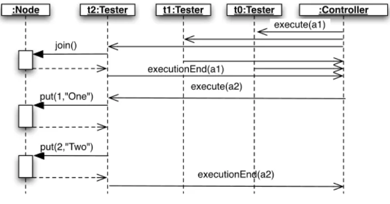 Fig. 2. Test case execution