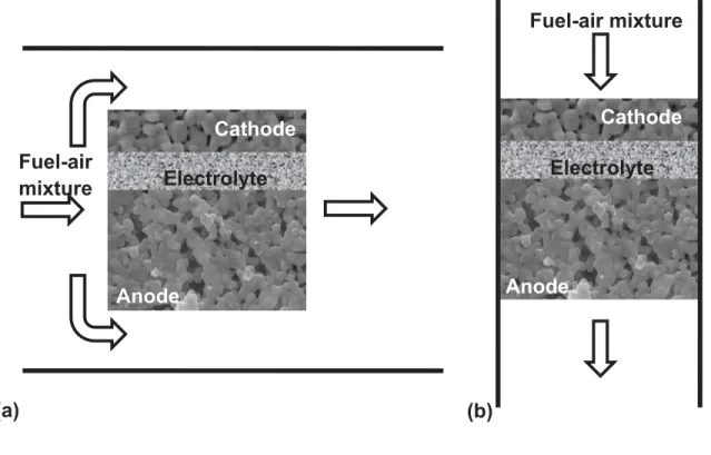 Figure 7.  et al. Ň Ň í í(a)(b)CathodeAnodeElectrolyteFuel-air mixtureCathodeAnodeElectrolyteFuel-airmixture