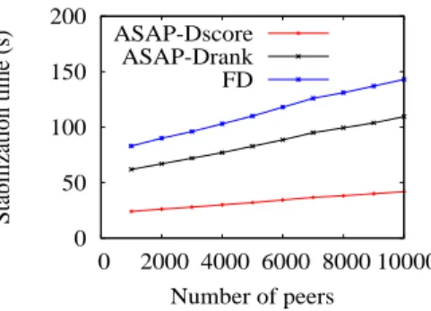 Figure 3: Impact of number of peers on ASAP performance
