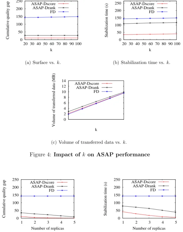 Figure 4: Impact of k on ASAP performance