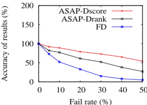 Figure 6: Accuracy of results vs. fail rate