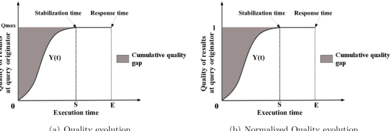 Figure 1: Quality of top-k results at the query originator wrt. Execution time Definition 1 Top-k Result Set