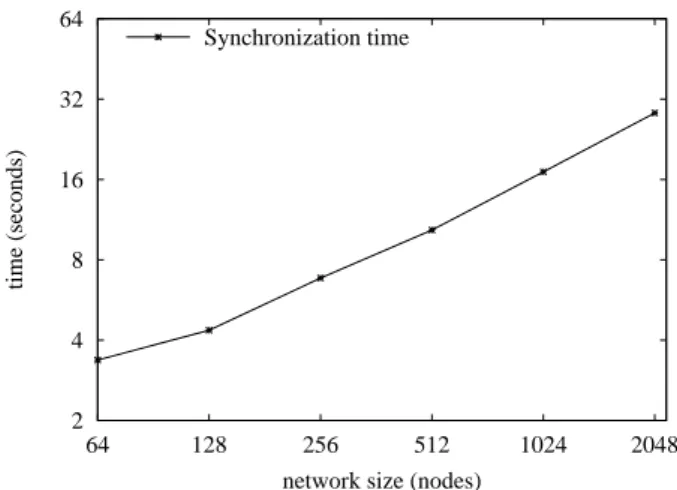 Figure 2: Synchronization algorithm evaluation