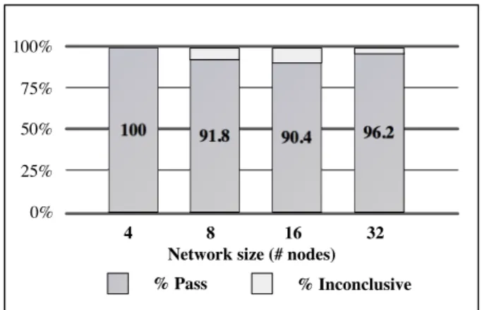 Figure 3: Query resolution evaluation