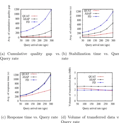 Fig. 2. Impact of query loads on QUAT performance