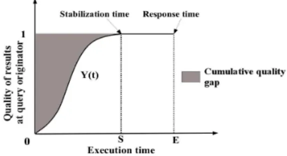 Fig. 1. Quality of top-k results at the query originator wrt. execution time