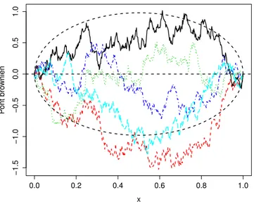 Figure 2 – Trajectoires simul´ees du pont brownien sur [0, 1] et pr´ediction.