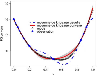 Figure 13 – Simulations d’un processus gaussien conditionnellement convexe. La moyenne de krigeage usuelle (courbe bleue en tiret-pointill´e) ne respecte pas les contraintes de convexit´e, contrairement au mode et la moyenne de krigeage convexe.