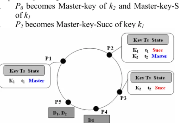Figure 2.   Initial configuration of P2P-LTR 