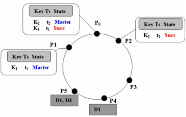 Figure 4.   Handling Master-key peer departure 