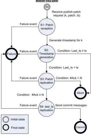 Figure 5.   Master-key peer state transition machine 