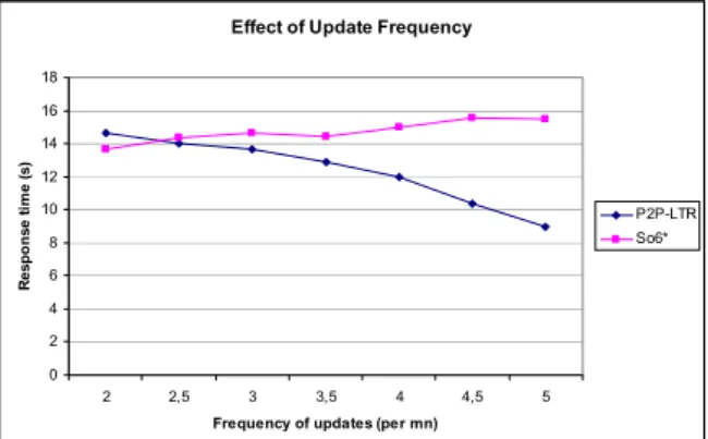Figure 8.   Response time VS number of log-peers. 